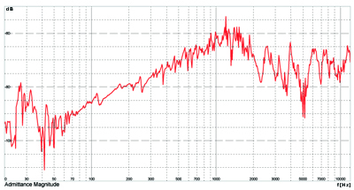 analysis of a Resonator Guitar